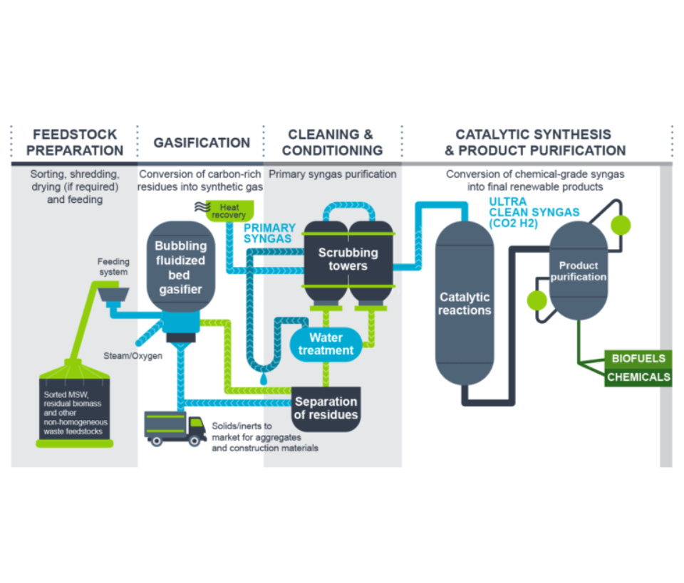 Enerkem green hydrogen hydrolyzer process
